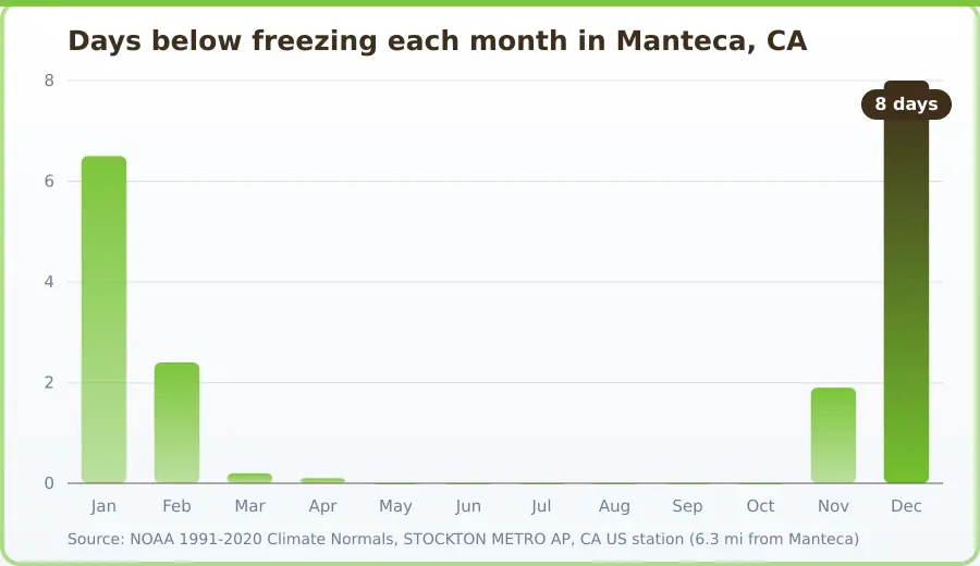 Chart of days below freezing per month in Manteca, CA. Highest Dec at 8 days, lowest May at 0 days.