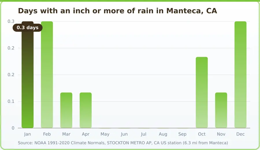 Chart of days per month with at least one inch of rainfall in Manteca, CA. Highest Jan at 0.3 days, lowest May at 0 days.