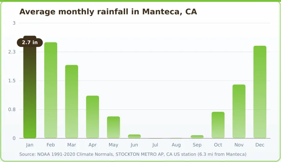 Chart of average monthly rainfall in Manteca, CA, in inches. Highest Jan at 2.7 in, lowest Jul at 0 in.