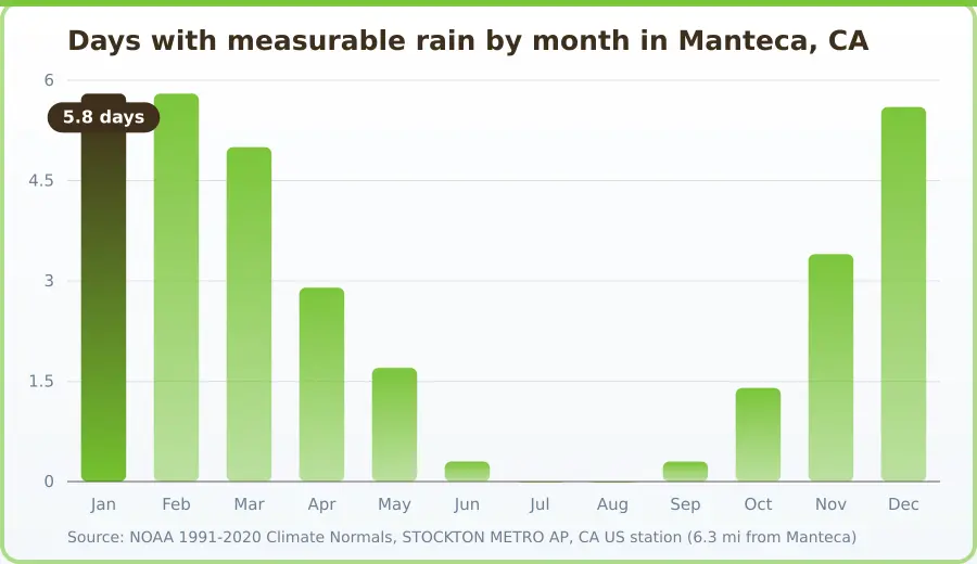 Chart of the average number of days with measurable rain each month in Manteca, CA. Highest Jan at 5.8 days, lowest Jul at 0 days.